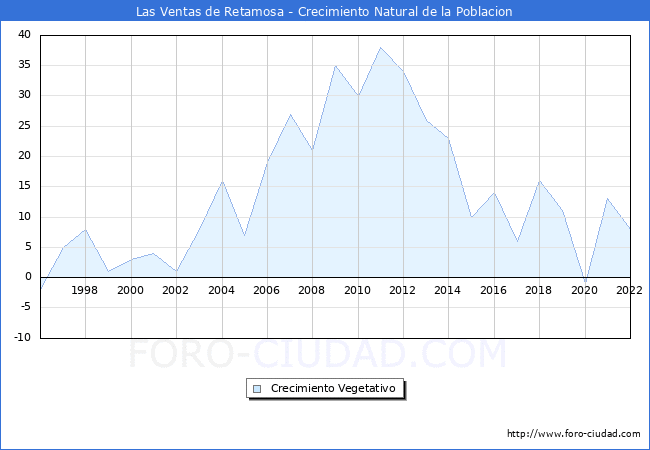 Crecimiento Vegetativo del municipio de Las Ventas de Retamosa desde 1996 hasta el 2022 