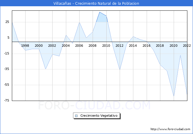 Crecimiento Vegetativo del municipio de Villacaas desde 1996 hasta el 2022 