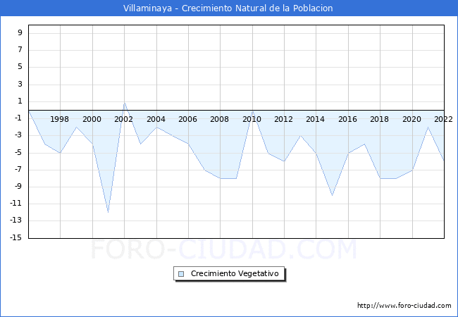 Crecimiento Vegetativo del municipio de Villaminaya desde 1996 hasta el 2022 