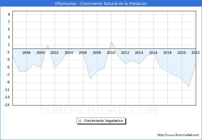 Crecimiento Vegetativo del municipio de Villamuelas desde 1996 hasta el 2022 