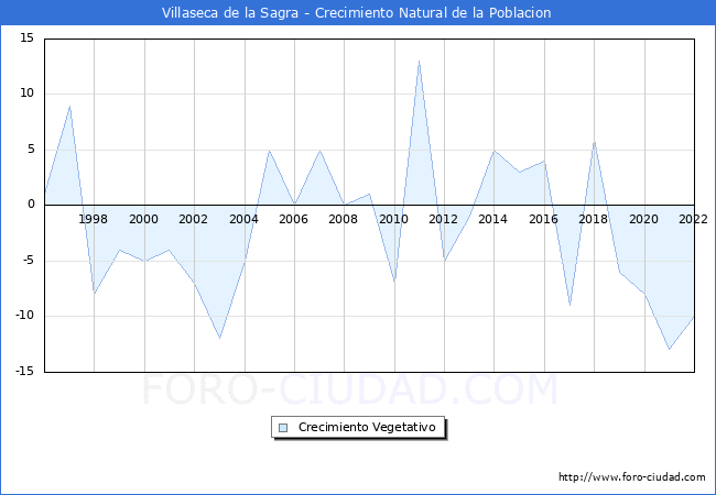 Crecimiento Vegetativo del municipio de Villaseca de la Sagra desde 1996 hasta el 2022 