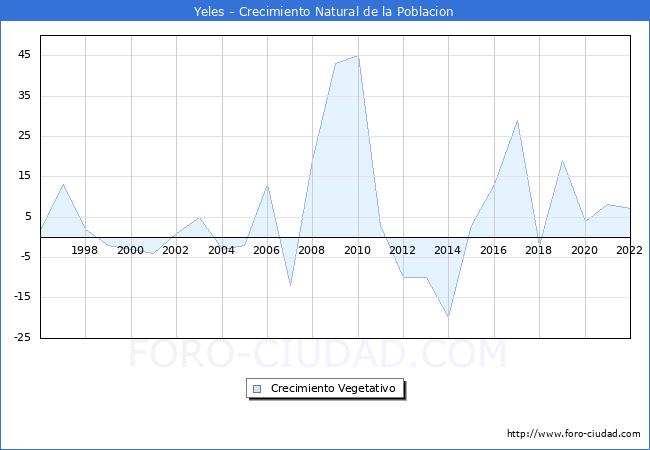 Crecimiento Vegetativo del municipio de Yeles desde 1996 hasta el 2022 