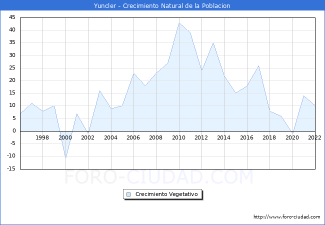 Crecimiento Vegetativo del municipio de Yuncler desde 1996 hasta el 2022 