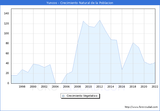 Crecimiento Vegetativo del municipio de Yuncos desde 1996 hasta el 2022 