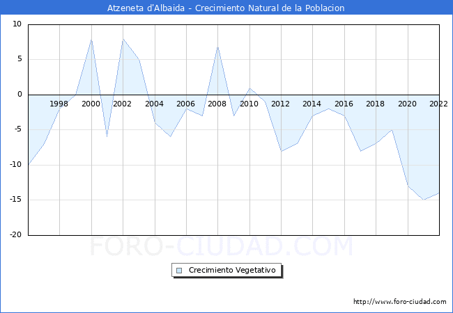 Crecimiento Vegetativo del municipio de Atzeneta d'Albaida desde 1996 hasta el 2022 