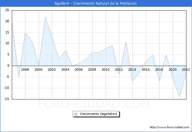 Crecimiento Vegetativo del municipio de Agullent desde 1996 hasta el 2022 