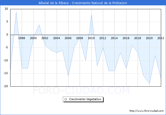 Crecimiento Vegetativo del municipio de Albalat de la Ribera desde 1996 hasta el 2022 