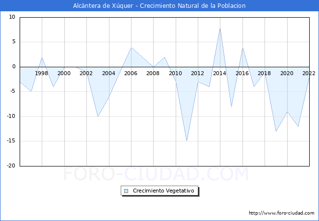 Crecimiento Vegetativo del municipio de Alcntera de Xquer desde 1996 hasta el 2022 