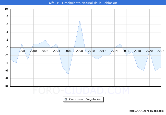 Crecimiento Vegetativo del municipio de Alfauir desde 1996 hasta el 2022 