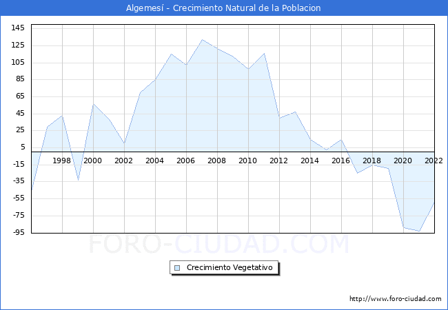 Crecimiento Vegetativo del municipio de Algemes desde 1996 hasta el 2022 