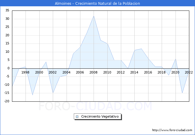 Crecimiento Vegetativo del municipio de Almoines desde 1996 hasta el 2022 