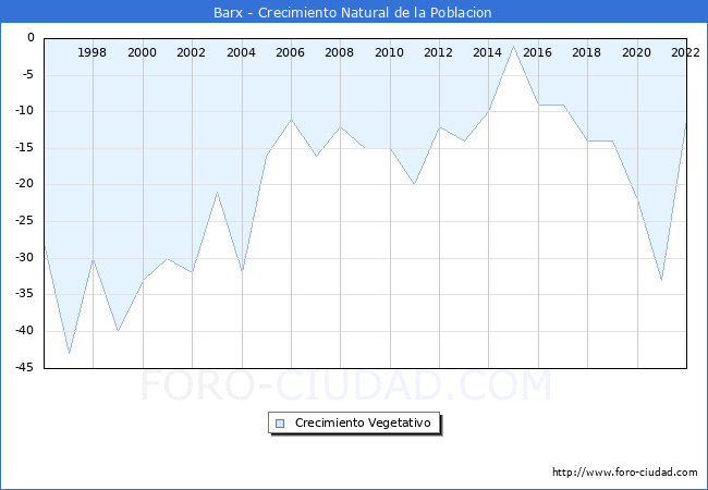 Crecimiento Vegetativo del municipio de Barx desde 1996 hasta el 2022 