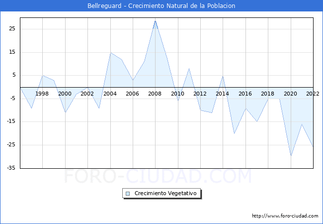 Crecimiento Vegetativo del municipio de Bellreguard desde 1996 hasta el 2022 