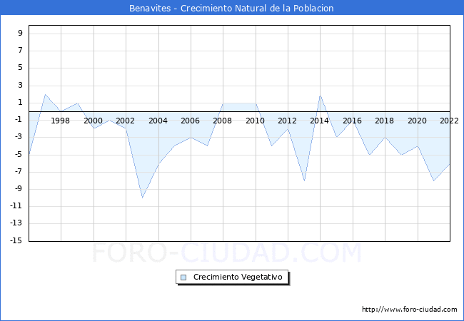Crecimiento Vegetativo del municipio de Benavites desde 1996 hasta el 2022 