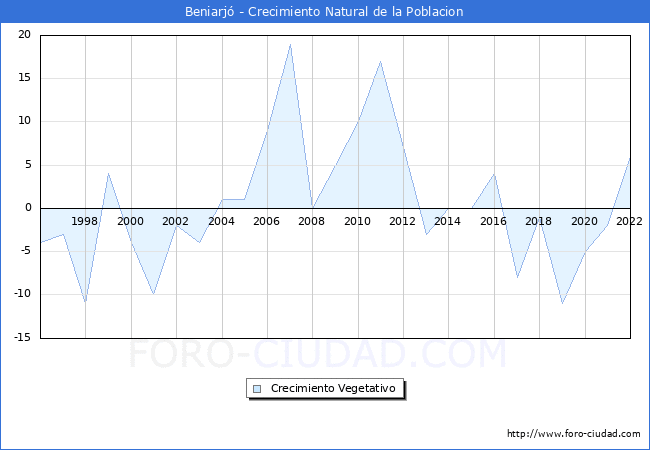 Crecimiento Vegetativo del municipio de Beniarj desde 1996 hasta el 2022 