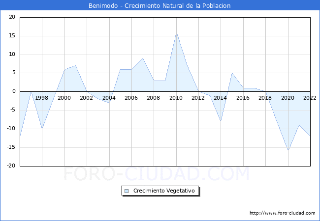 Crecimiento Vegetativo del municipio de Benimodo desde 1996 hasta el 2022 