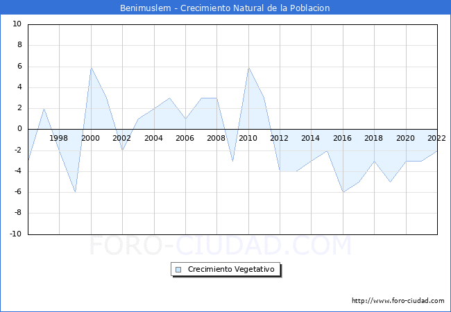 Crecimiento Vegetativo del municipio de Benimuslem desde 1996 hasta el 2022 