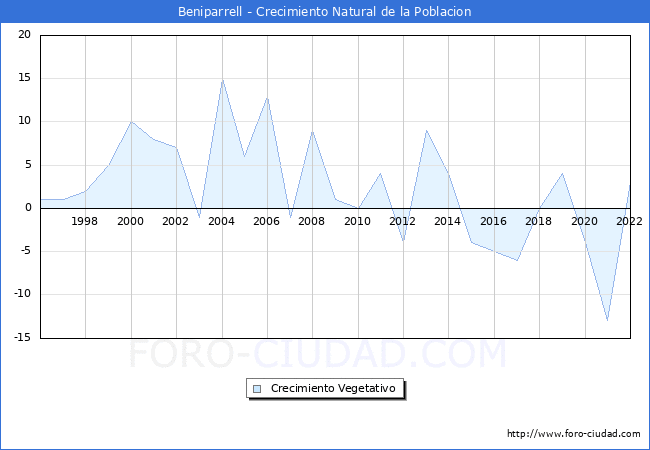 Crecimiento Vegetativo del municipio de Beniparrell desde 1996 hasta el 2022 