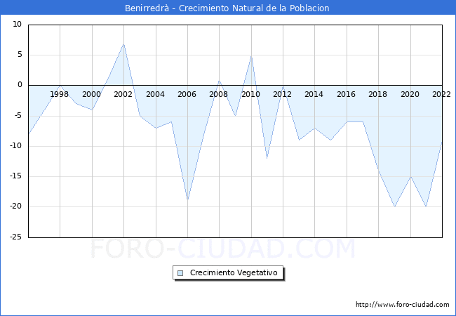 Crecimiento Vegetativo del municipio de Benirredr desde 1996 hasta el 2022 