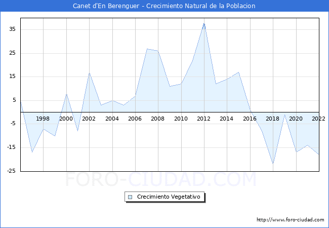 Crecimiento Vegetativo del municipio de Canet d'En Berenguer desde 1996 hasta el 2022 