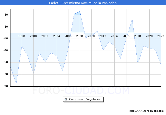 Crecimiento Vegetativo del municipio de Carlet desde 1996 hasta el 2022 