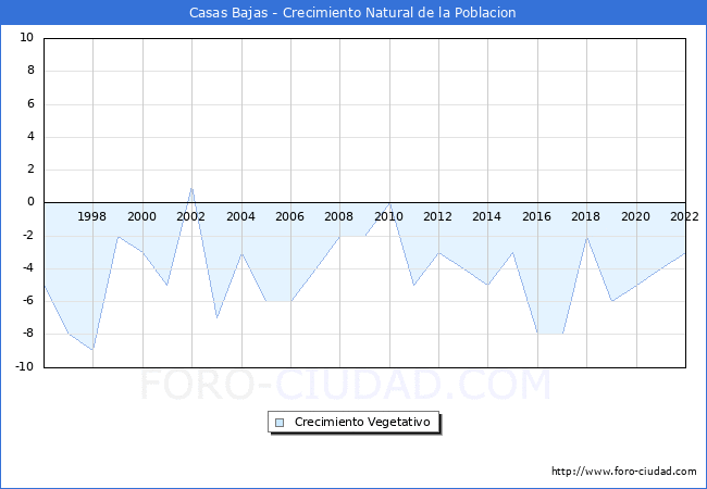 Crecimiento Vegetativo del municipio de Casas Bajas desde 1996 hasta el 2022 