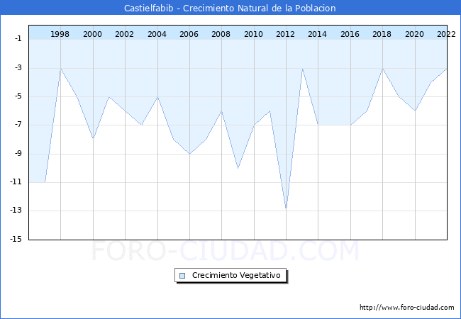 Crecimiento Vegetativo del municipio de Castielfabib desde 1996 hasta el 2022 