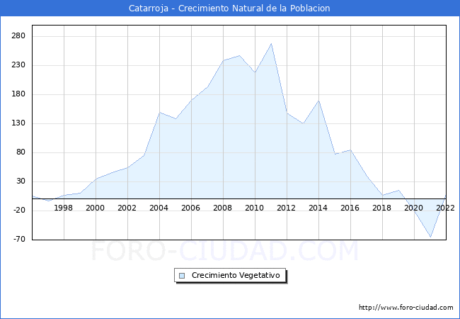 Crecimiento Vegetativo del municipio de Catarroja desde 1996 hasta el 2022 