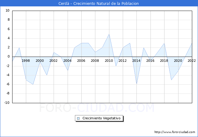 Crecimiento Vegetativo del municipio de Cerd desde 1996 hasta el 2022 