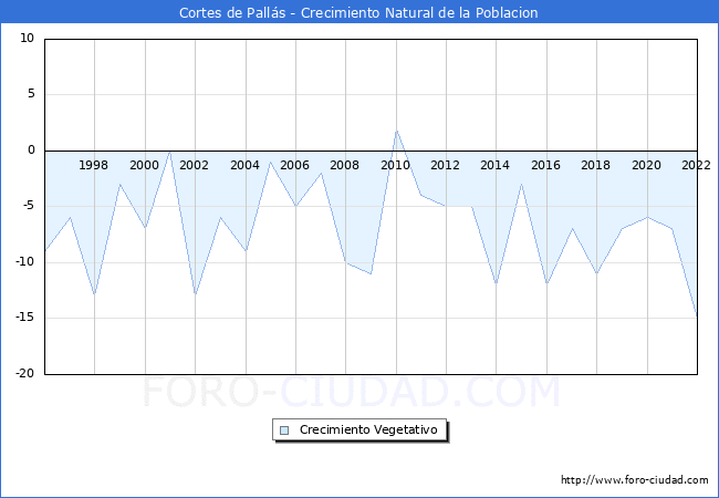 Crecimiento Vegetativo del municipio de Cortes de Palls desde 1996 hasta el 2022 