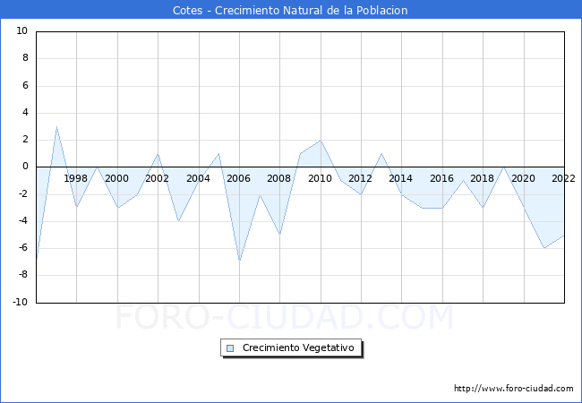 Crecimiento Vegetativo del municipio de Cotes desde 1996 hasta el 2022 
