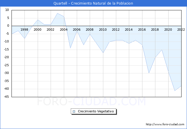 Crecimiento Vegetativo del municipio de Quartell desde 1996 hasta el 2022 