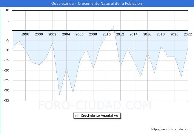 Crecimiento Vegetativo del municipio de Quatretonda desde 1996 hasta el 2022 