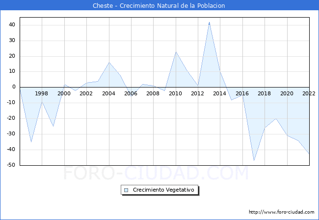 Crecimiento Vegetativo del municipio de Cheste desde 1996 hasta el 2022 