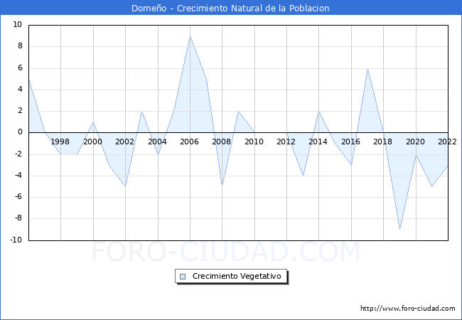 Crecimiento Vegetativo del municipio de Domeo desde 1996 hasta el 2022 