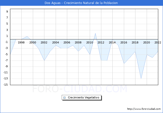 Crecimiento Vegetativo del municipio de Dos Aguas desde 1996 hasta el 2022 