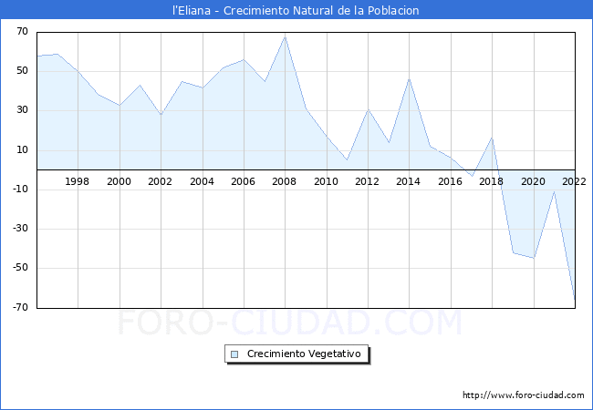 Crecimiento Vegetativo del municipio de l'Eliana desde 1996 hasta el 2022 
