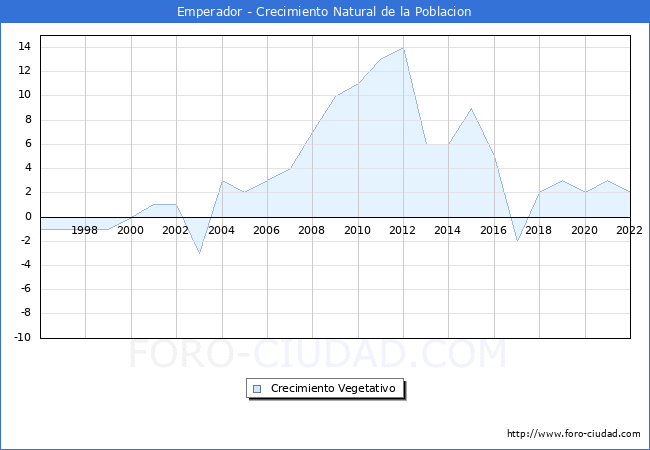 Crecimiento Vegetativo del municipio de Emperador desde 1996 hasta el 2022 