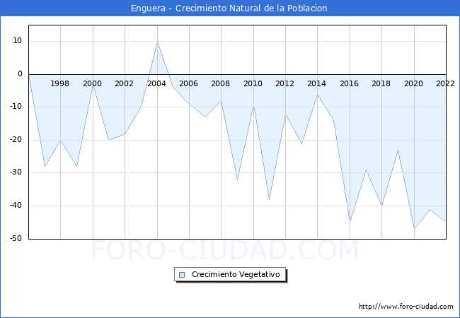 Crecimiento Vegetativo del municipio de Enguera desde 1996 hasta el 2022 