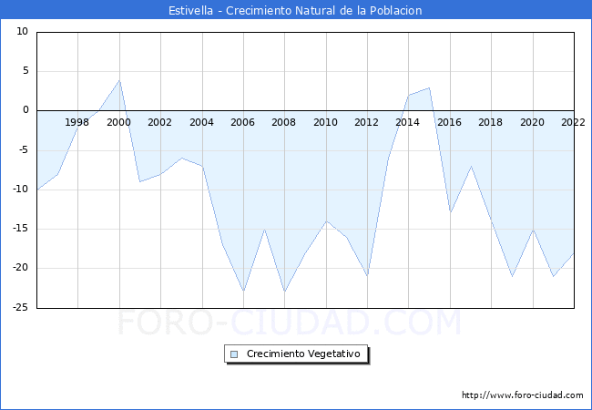 Crecimiento Vegetativo del municipio de Estivella desde 1996 hasta el 2022 