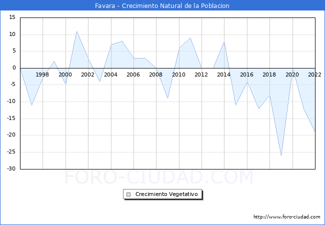Crecimiento Vegetativo del municipio de Favara desde 1996 hasta el 2022 