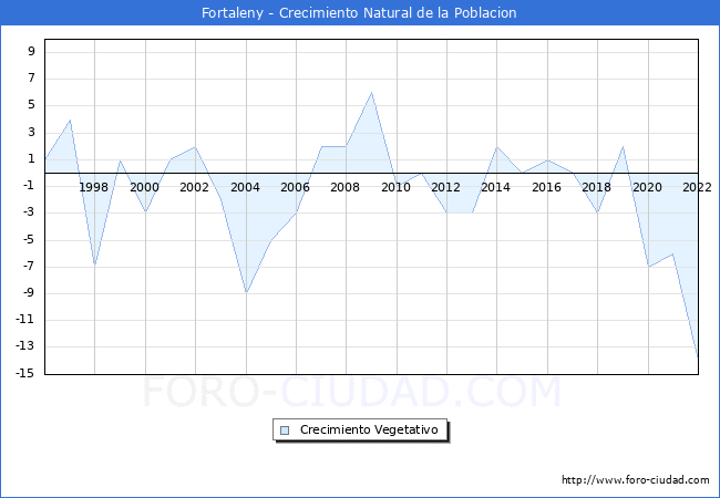 Crecimiento Vegetativo del municipio de Fortaleny desde 1996 hasta el 2022 