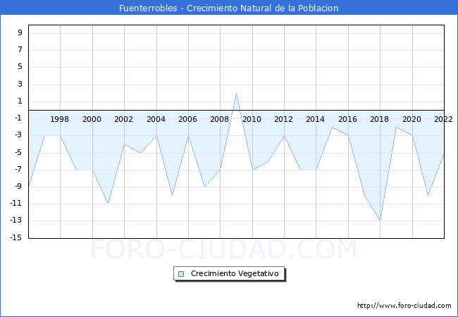 Crecimiento Vegetativo del municipio de Fuenterrobles desde 1996 hasta el 2022 