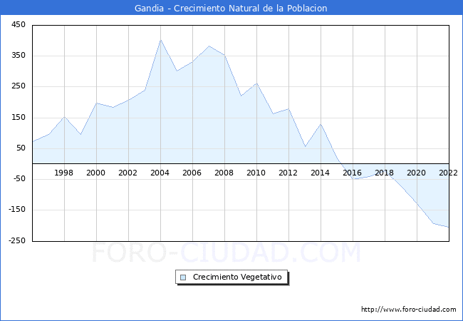 Crecimiento Vegetativo del municipio de Gandia desde 1996 hasta el 2022 