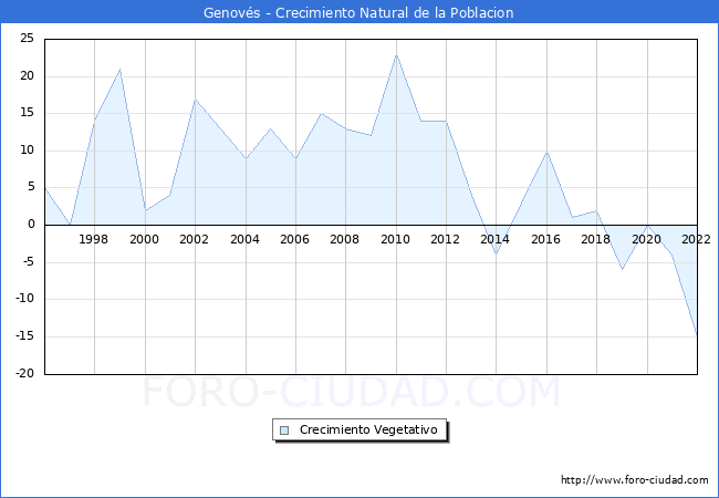 Crecimiento Vegetativo del municipio de Genovs desde 1996 hasta el 2022 