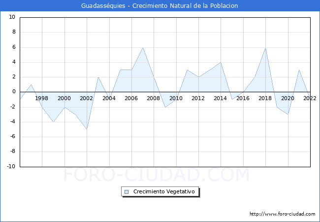 Crecimiento Vegetativo del municipio de Guadassquies desde 1996 hasta el 2022 