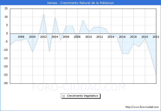 Crecimiento Vegetativo del municipio de Xeresa desde 1996 hasta el 2022 