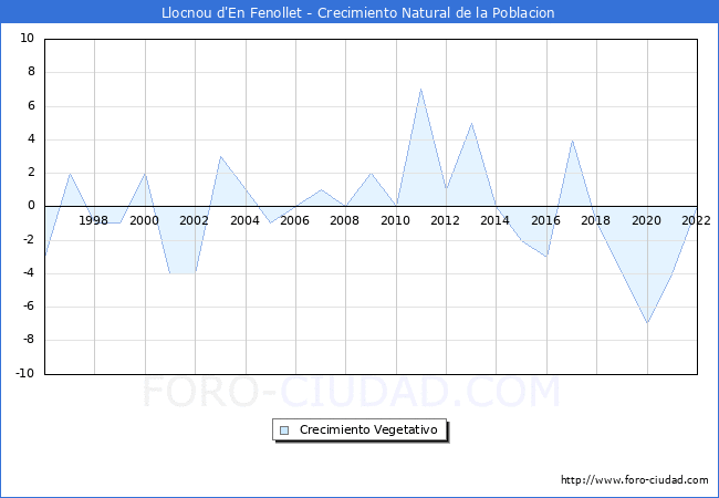 Crecimiento Vegetativo del municipio de Llocnou d'En Fenollet desde 1996 hasta el 2022 