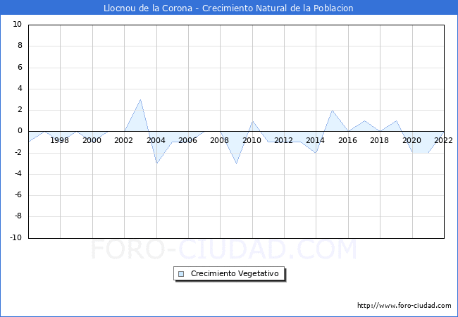 Crecimiento Vegetativo del municipio de Llocnou de la Corona desde 1996 hasta el 2022 