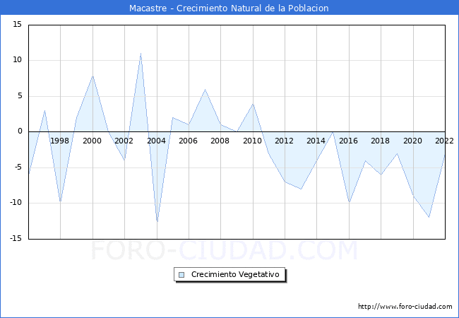 Crecimiento Vegetativo del municipio de Macastre desde 1996 hasta el 2022 